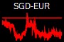 SGD-EUR